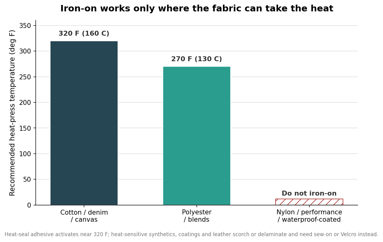 Bar chart of recommended iron-on heat-press temperature by fabric, flagging nylon, performance and waterproof fabrics as do-not-iron