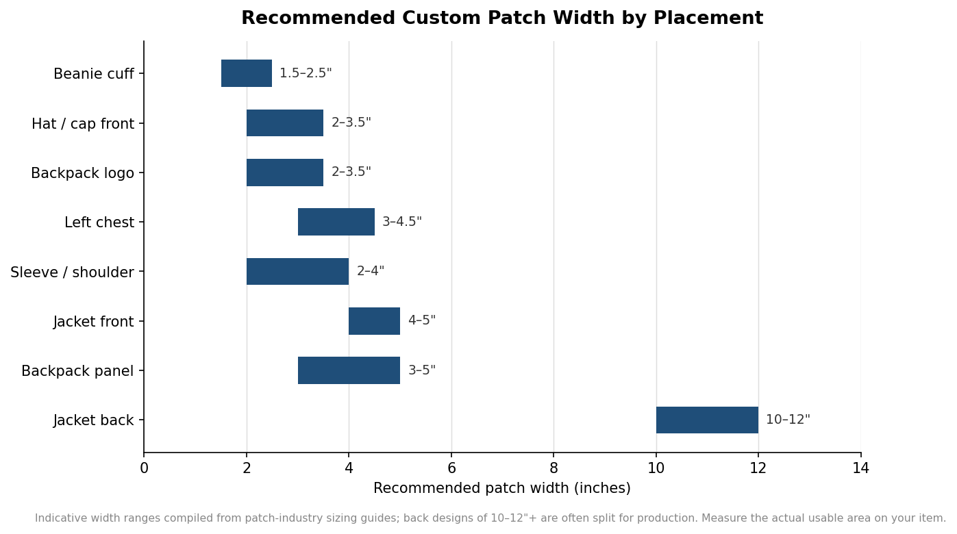 Horizontal range chart of recommended custom patch width in inches for beanie, hat, chest, sleeve, jacket and backpack placements