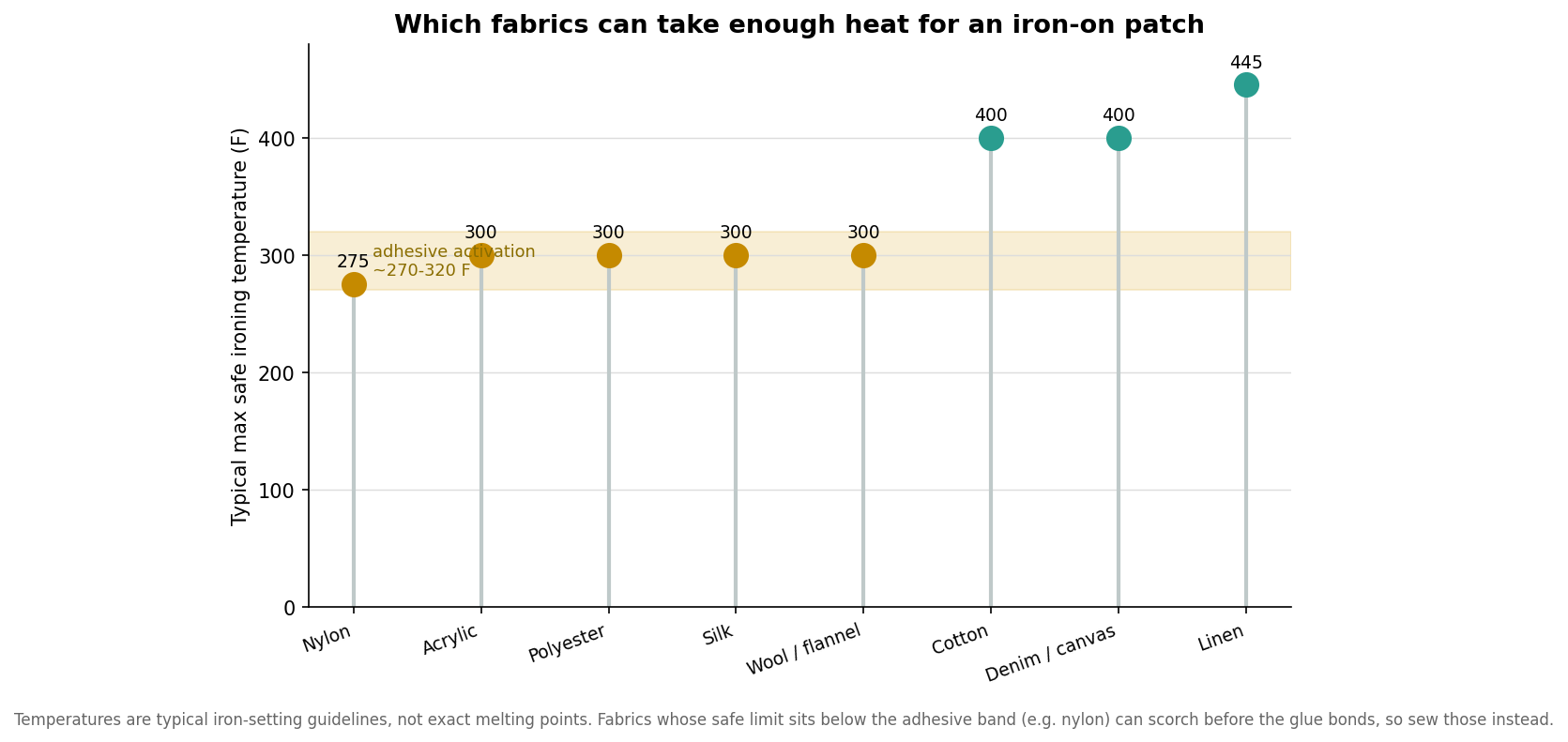 Lollipop chart of typical max safe ironing temperature by fabric with the 270 to 320 F adhesive activation band highlighted