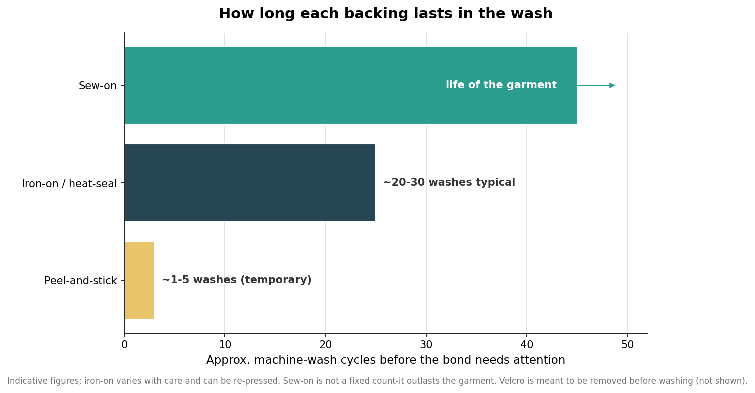 Horizontal bar chart comparing approximate machine-wash durability of peel-and-stick, iron-on, and sew-on patch backings