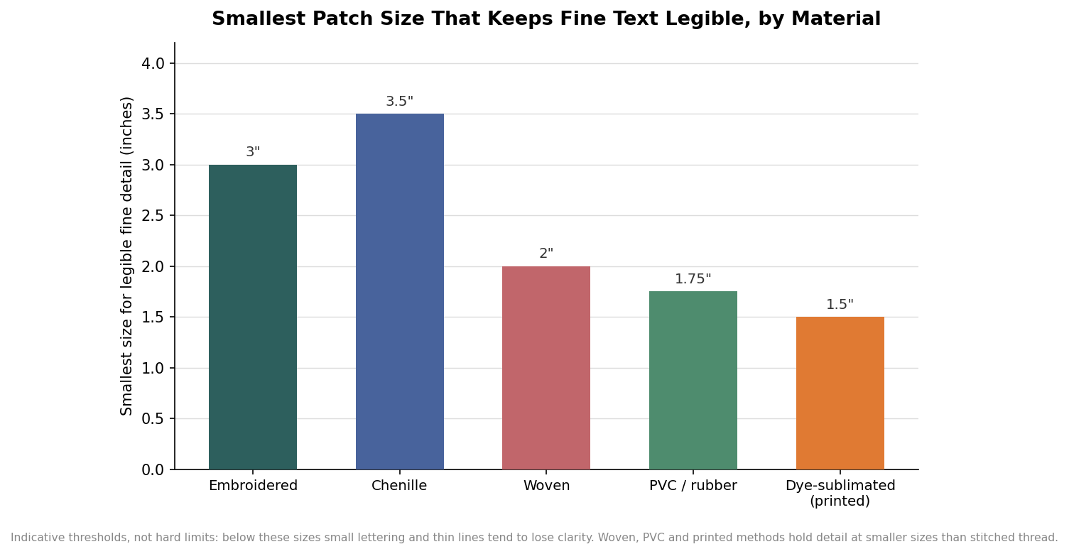 Bar chart of the smallest patch size that keeps fine text legible for embroidered, chenille, woven, PVC and printed patches