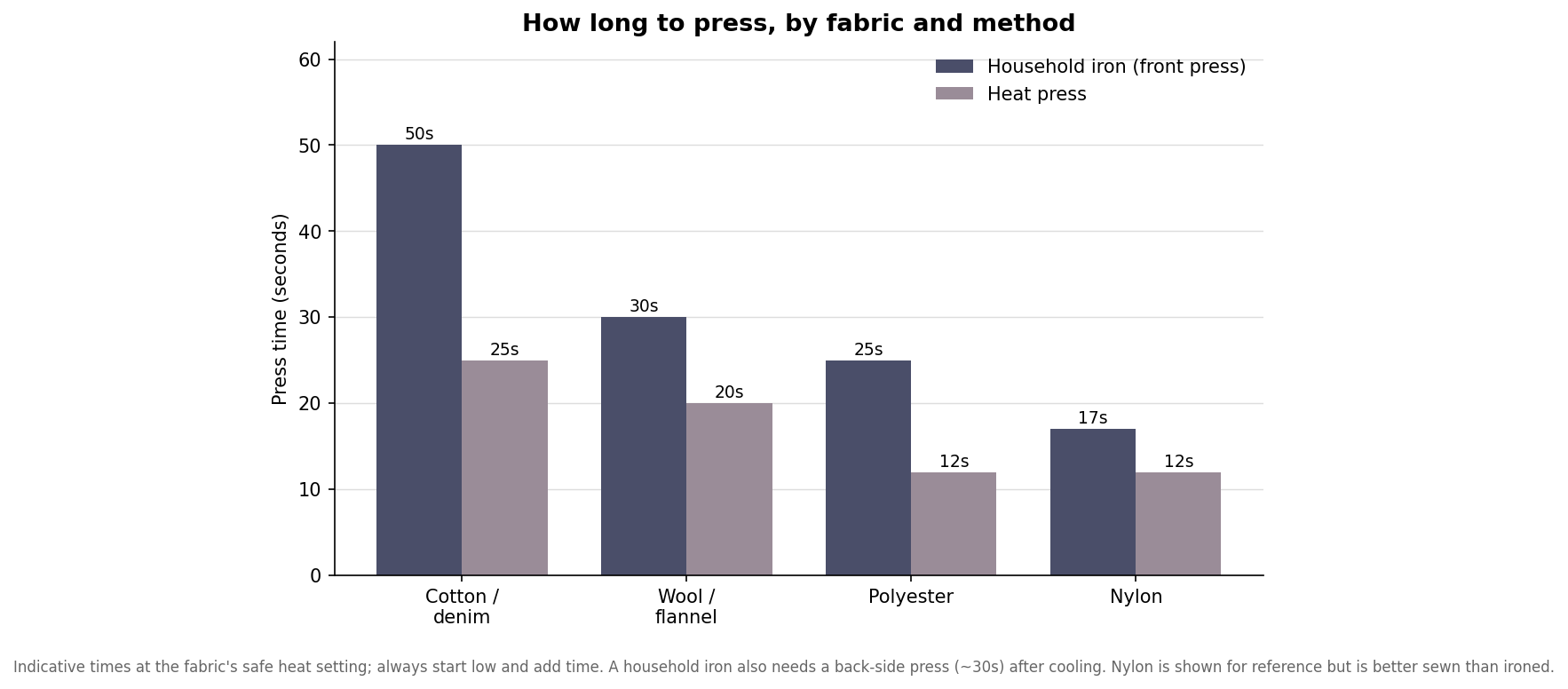 Grouped bar chart of patch press time in seconds by fabric for a household iron versus a heat press